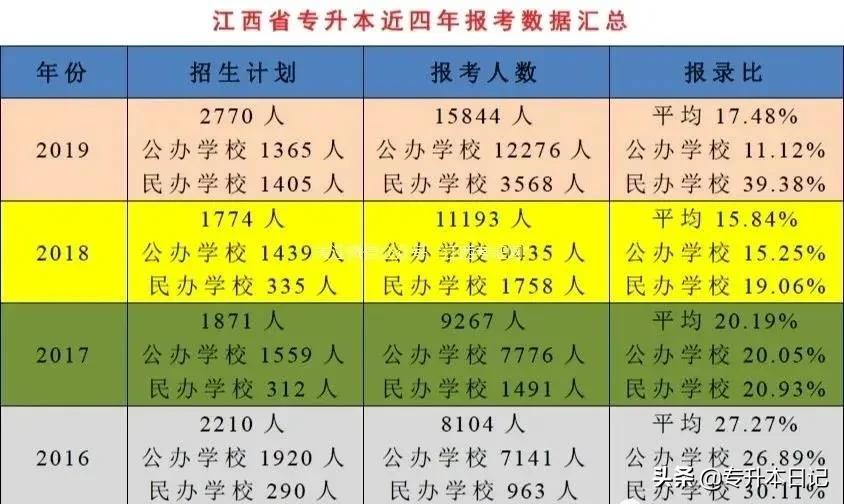 浙江专升本历年报名人数,河南专升本历年报考人数