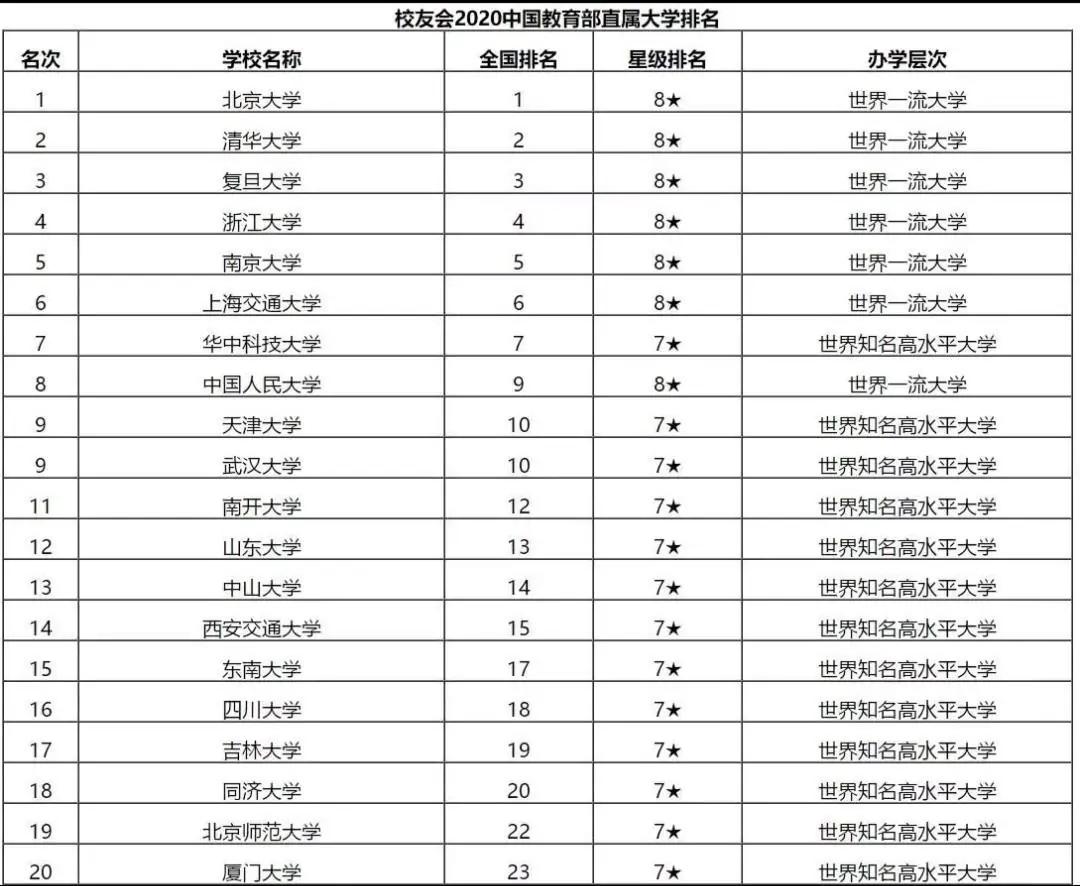 2021年教育部直属高校排名,教育部各高校排名