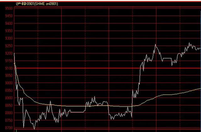 期货日内短线实盘技术,期货日内交易分析技术
