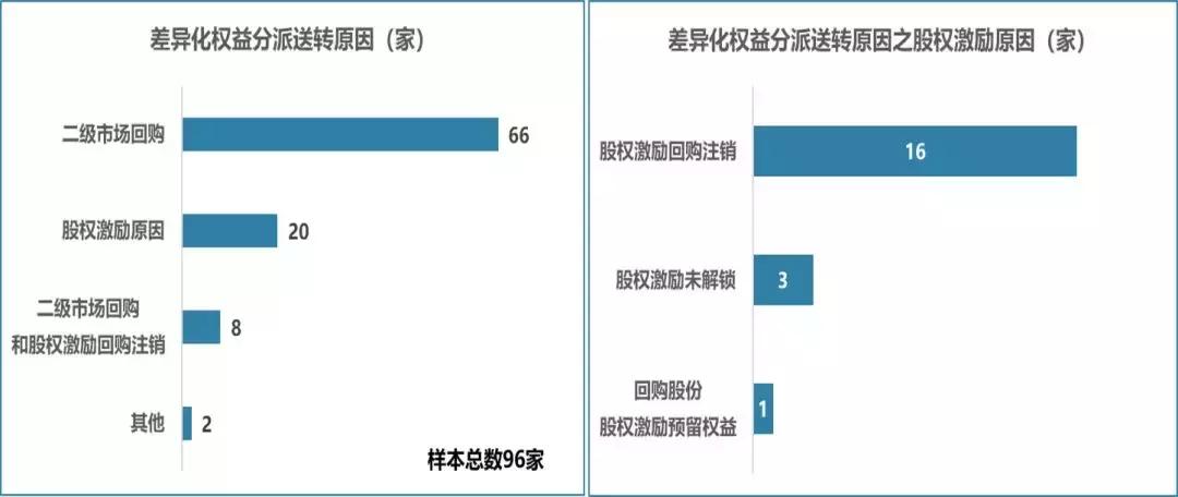 如何差异化设置股权激励,差异化分红申请与权益分派申请