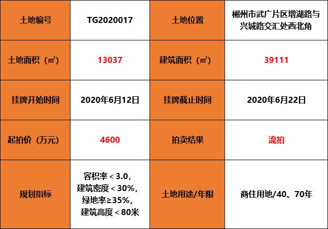 2021流拍土地,2021沈阳市土地流拍