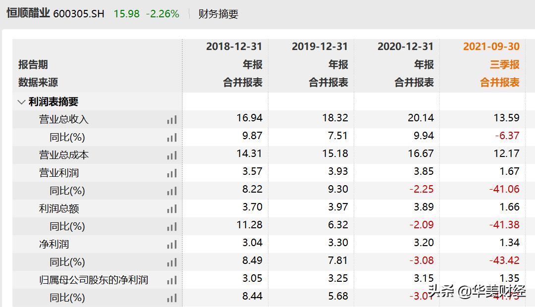 百亿醋业巨头“双降”,高层大换血,去年人均薪酬10.5万