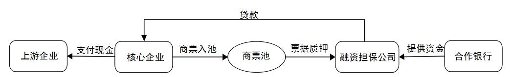 商票融资操作模式,商票如何嵌入供应链