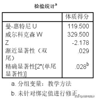 独立样本t检验的结果不显著咋办,独立样本t检验方差不齐咋回事