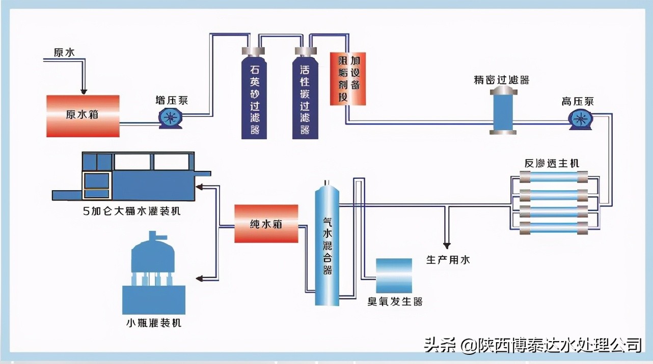 生产纯净水方案,纯净水生产工艺流程设计