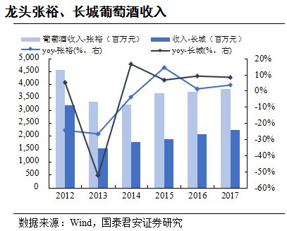 东方的波尔多 120年的张裕投资价值何在？