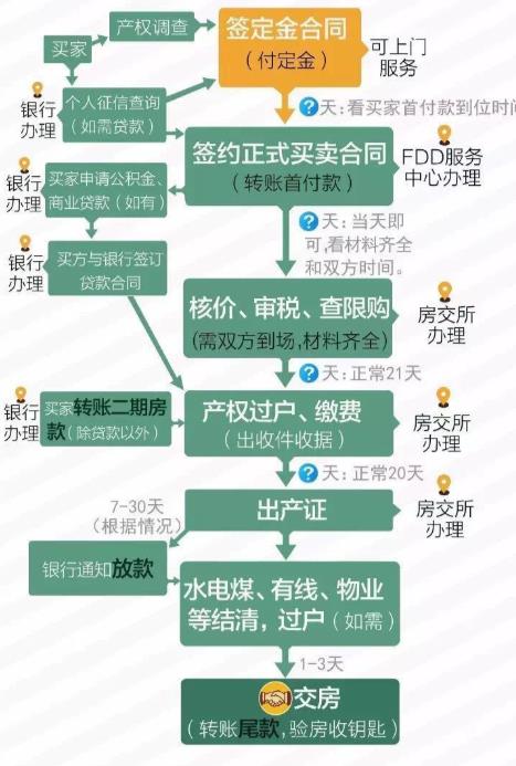 父母出资购房，子女想参与还房贷，房子过户到孩子名下如何办理？