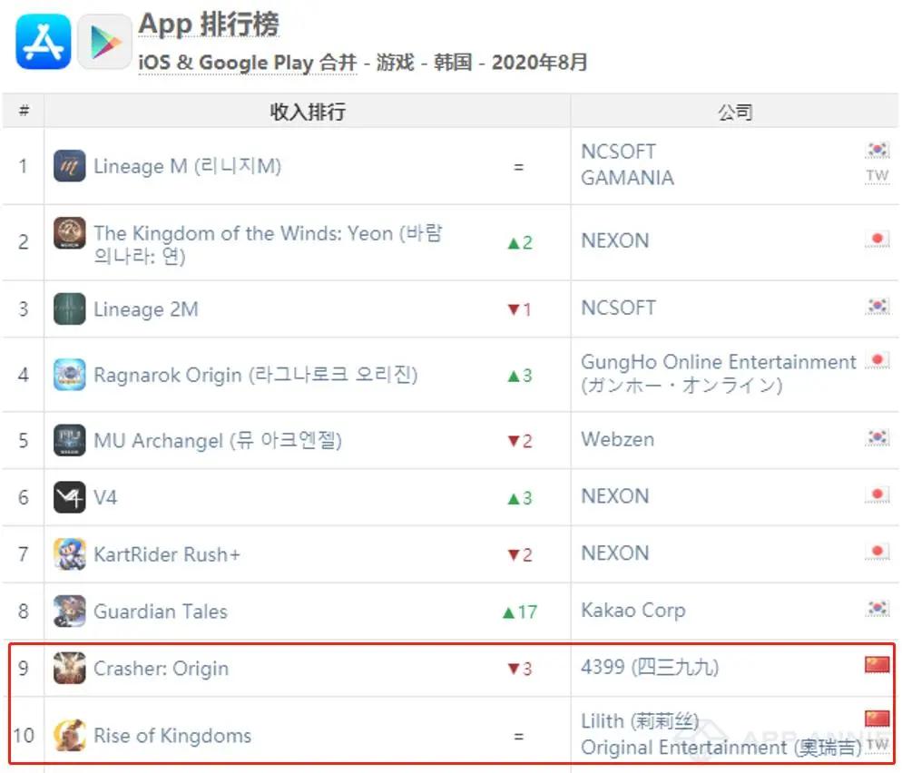 AppAnnie8月报告:《最强蜗牛》第5《穿越火线》第7