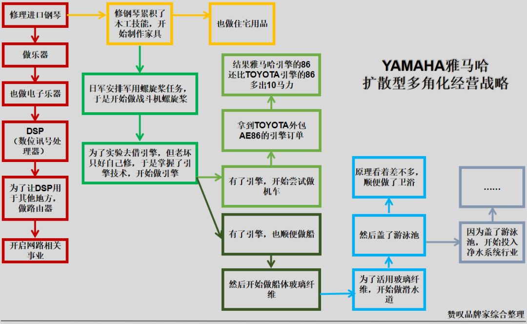 做乐器、摩托、快艇、游泳池…日本「YAMAHA雅马哈」有多狂？