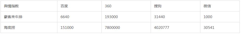 “豪客来牛排houcaller”品牌数据分析