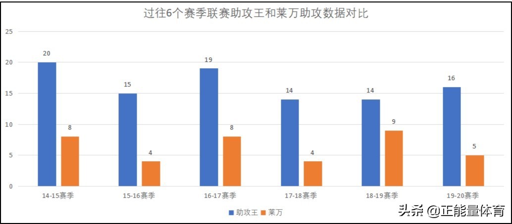 莱万50个进球,莱万5大联赛第一射手