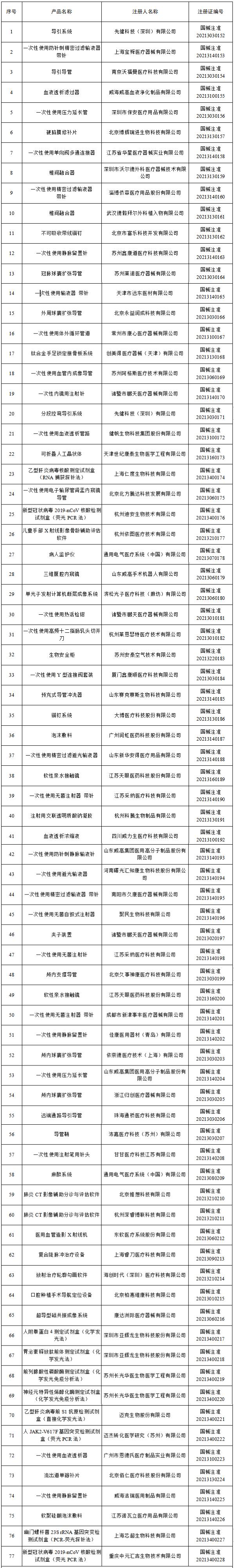 国家药监局批准330个医疗器械：美敦力、乐普、罗氏...