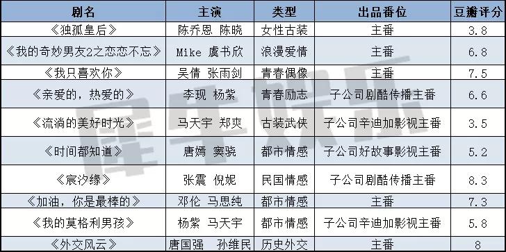 长文整理|45家剧集公司2019年度成绩单