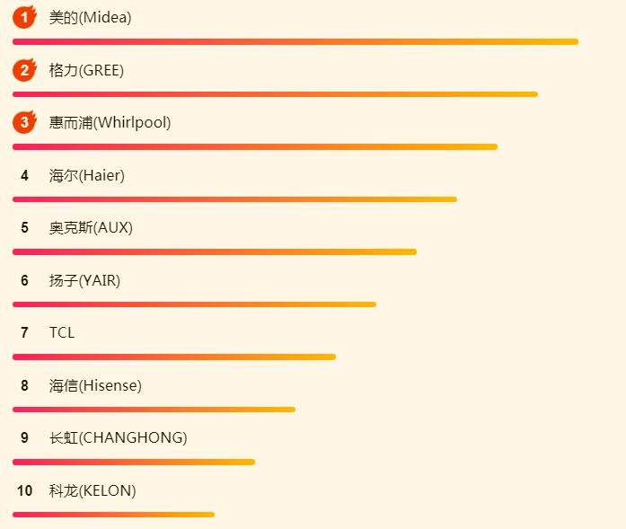 618最值得拥有的格力空调,618格力空调系列销量排行