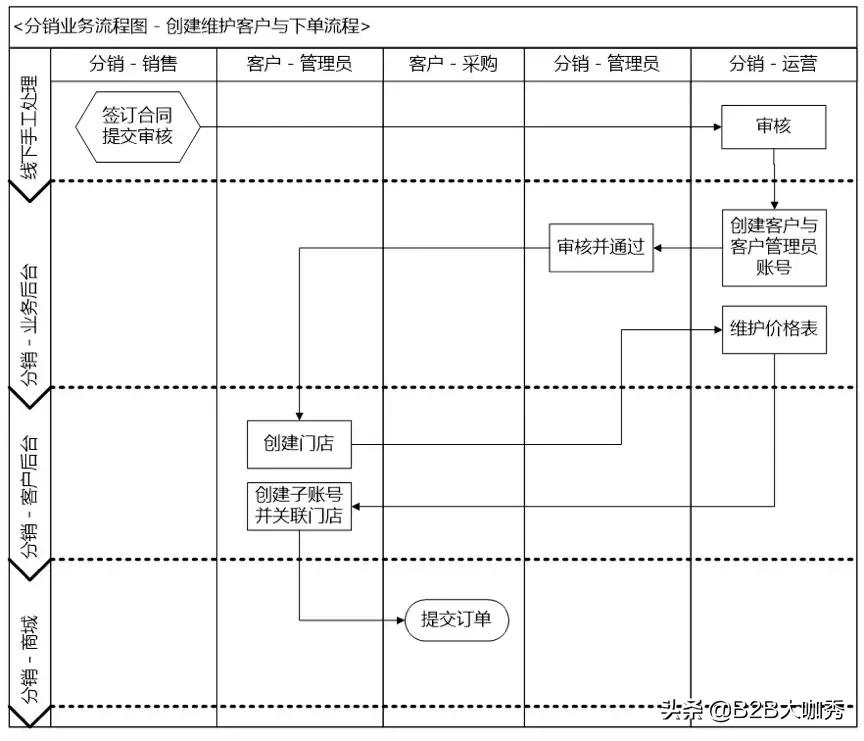 业务系统从0到1搭建时的困难点,b端业务系统