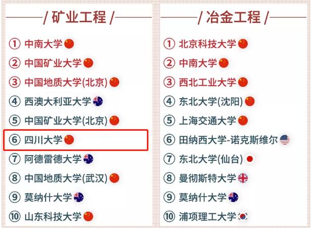 关注!软科一项重磅高校排名发布,川大学科水平位列全国第9
