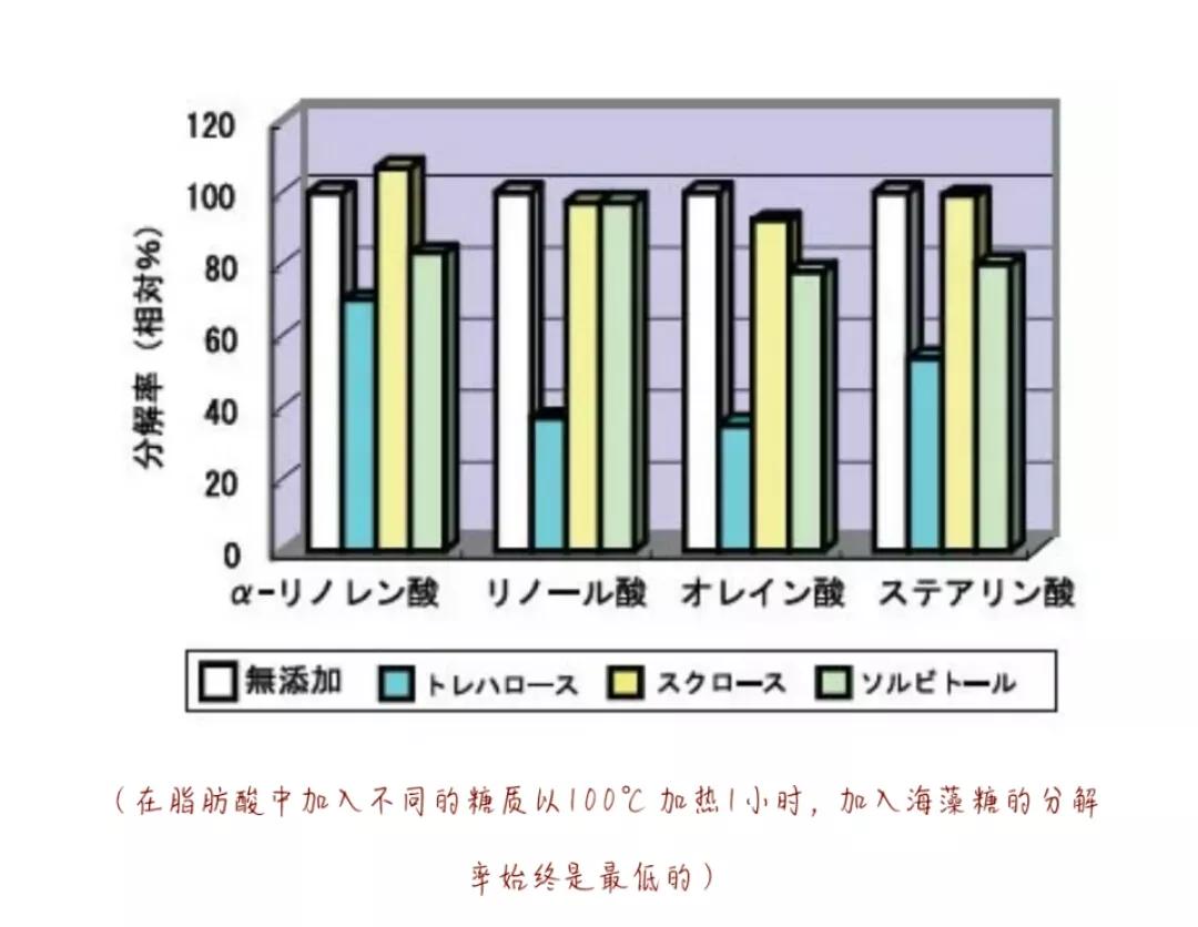 海藻糖和赤藓糖醇的区别,海藻糖和低聚果糖的区别