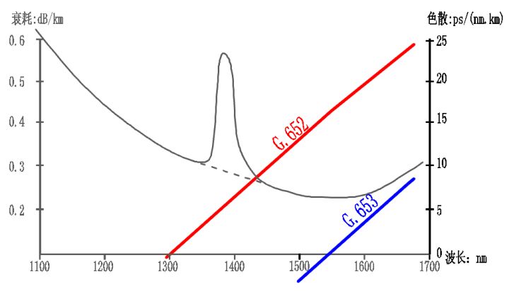 光纤通信中1310和1550的区别,光纤a端和b端的区别