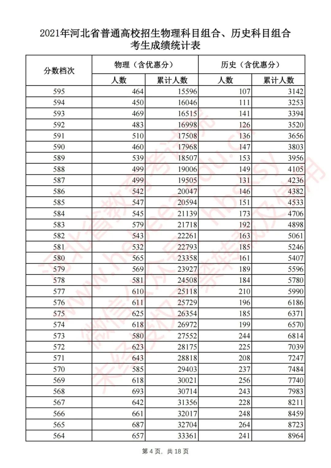 2020年河北高考一分一档分数线,速看2019年河北高考分数线公布