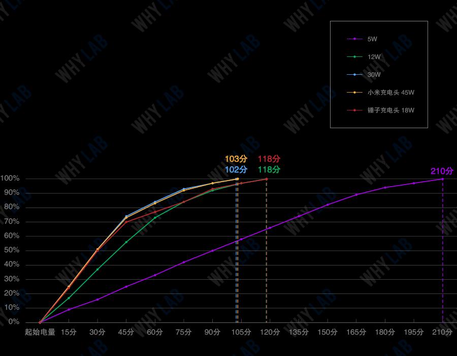 最新iphone充电速度提升,iphone充电新功能