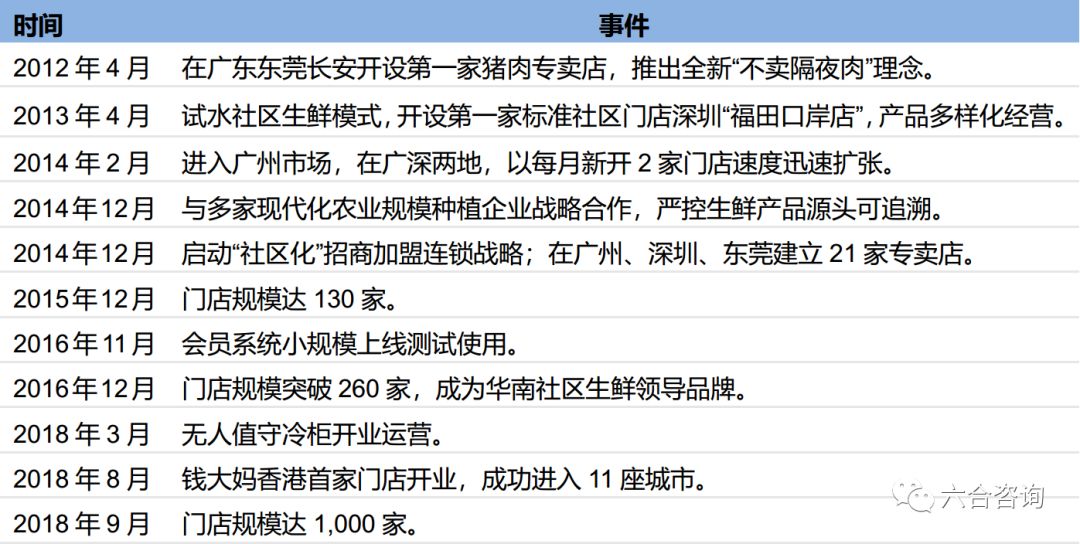 钱大妈:不卖隔夜肉,6年开1,000家生鲜便利店,家门口的菜市场