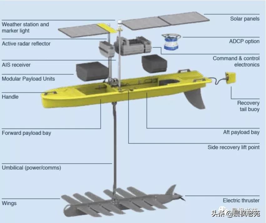 海洋波浪滑翔机,波浪滑翔机视频大全