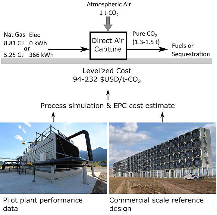 四个初中课本反应方程,大幅降低CO2捕获成本
