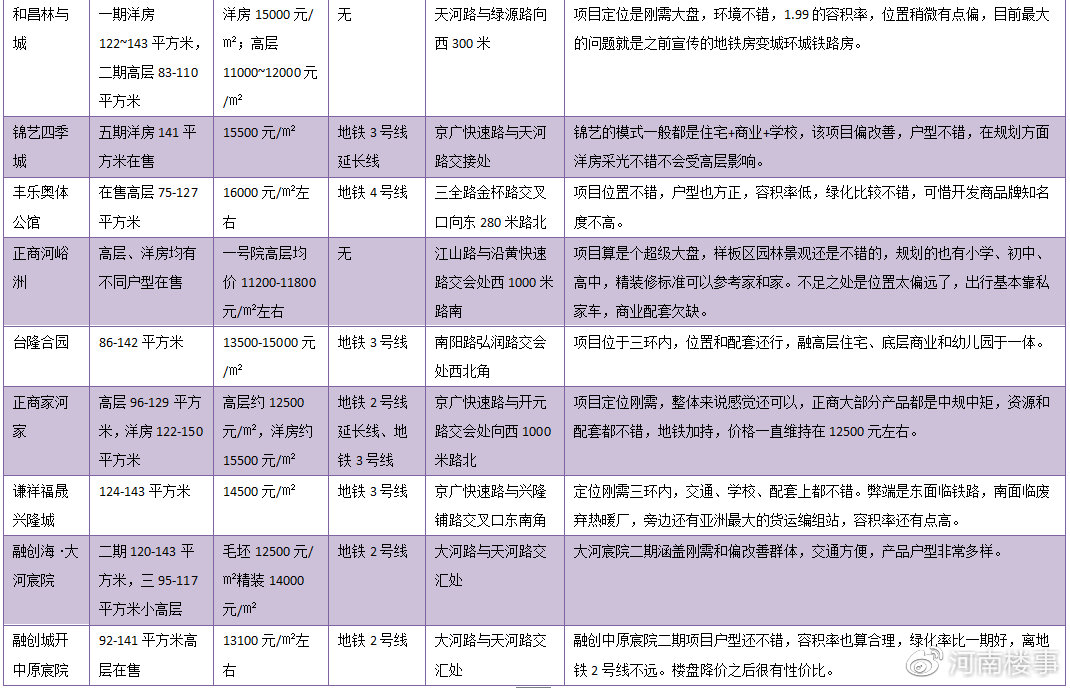 郑州惠济区急售二手房,郑州惠济区旭辉江云著楼盘