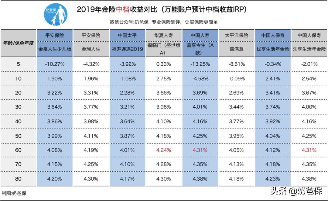 收益高的年金险有哪些,保险理财年金险推荐