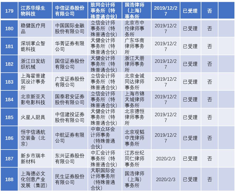 2022年陕西ipo上市排队一览表,最新ipo排队企业名单创业板
