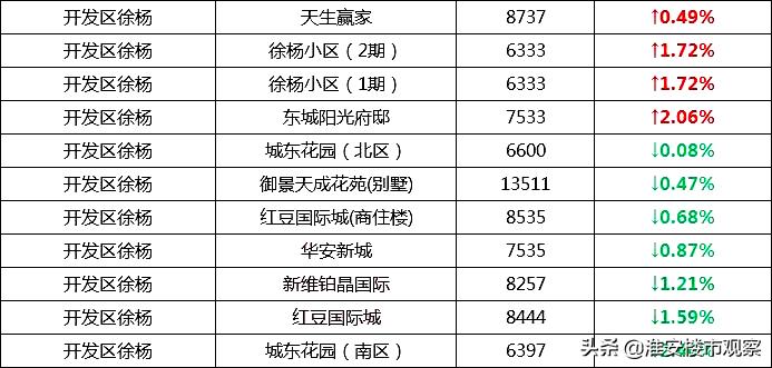 最近淮安二手房降价了吗,淮安市楼市降价