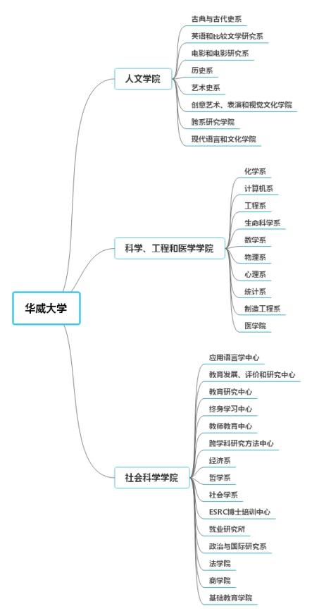 uk高校研究社帝国理工,uk华威大学