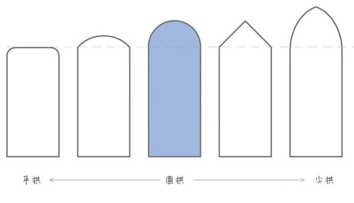 为什么有些人喜欢标志性造型,拱形门造型是什么风格