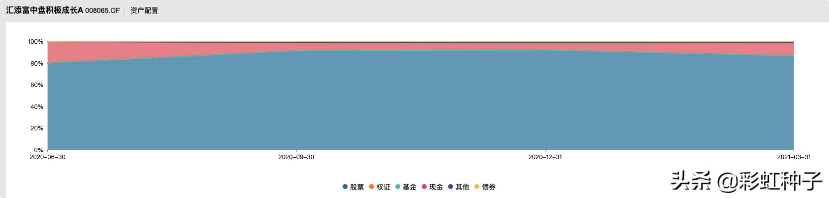 009391汇添富优质成长混合基金,008026汇添富混合型基金
