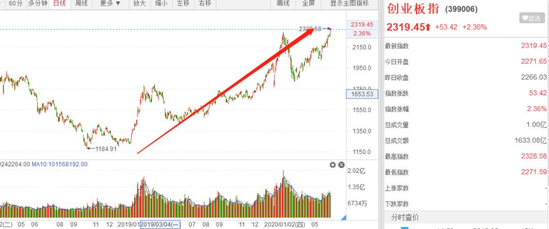 大盘放量突破阻力位置,大盘放量诱空