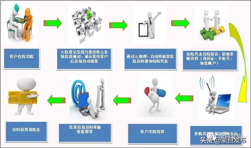 出院报保险多久到账,出院之后还能走保险理赔吗
