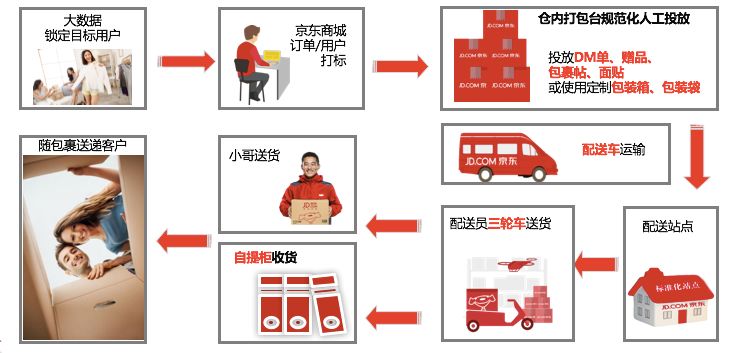 京东物流广告推广好做吗,京东物流营销广告