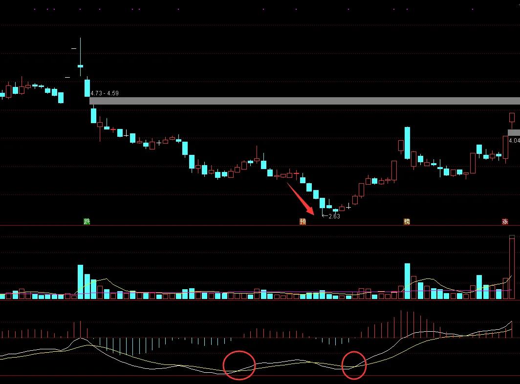 macd的买卖点操作方法,阳哥战法在哪买