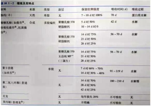 伤口闭合的正确方法,伤口清创的详细步骤
