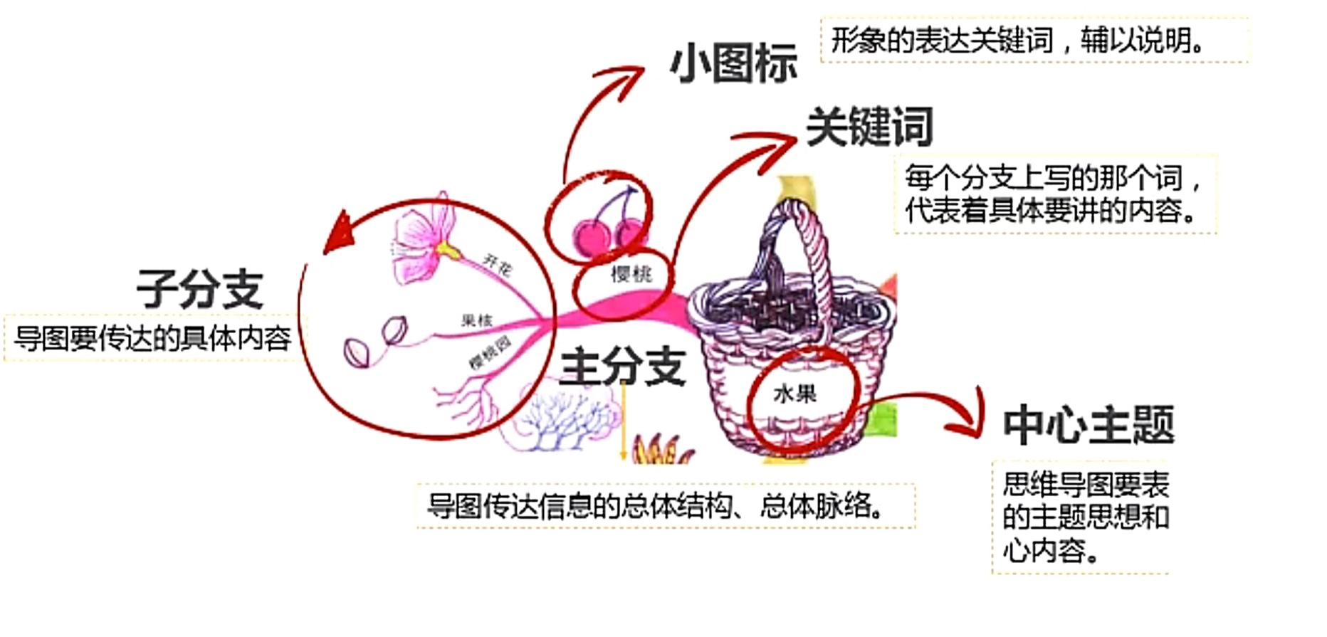 职场思维导图入门教程,学习职场思维导图应用技巧有感