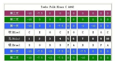布鲁斯口琴10孔12孔的区别,布鲁斯12孔口琴对照表