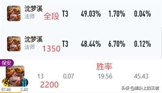 沈梦溪那么强为什么没人玩,国服沈梦溪什么段位