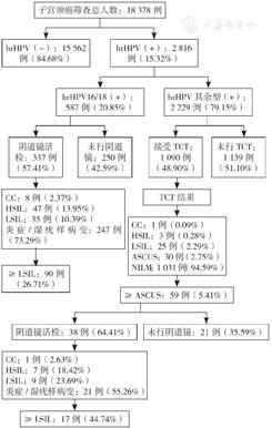 昌吉州奇台县宫颈癌筛查免费吗,宫颈癌新疆