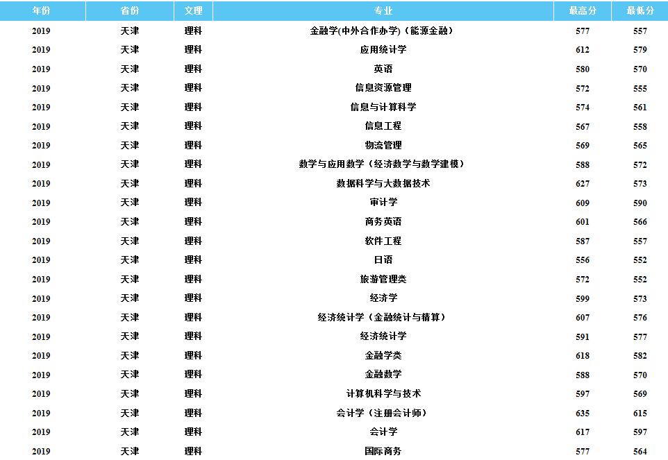 天津财经大学2004年录取名单,天津财经大学近几年2020录取分数