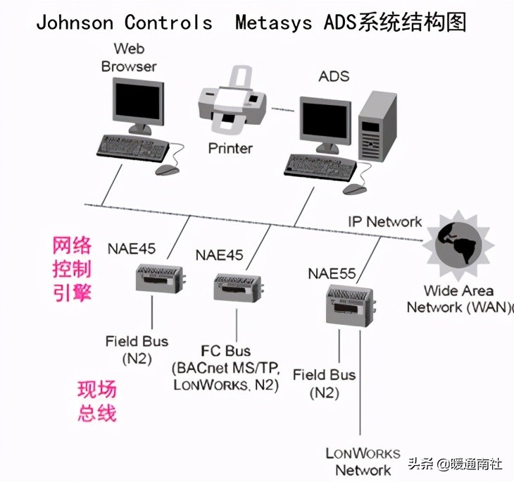 楼宇自控初学,楼宇自控系统安装教程