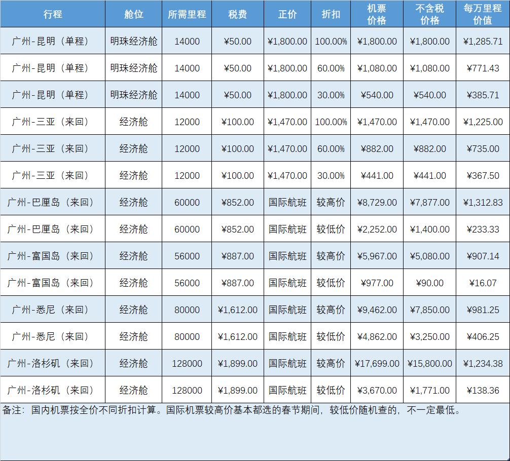 信用卡积分哪个银行最有价值,用信用卡积分买手机靠谱吗