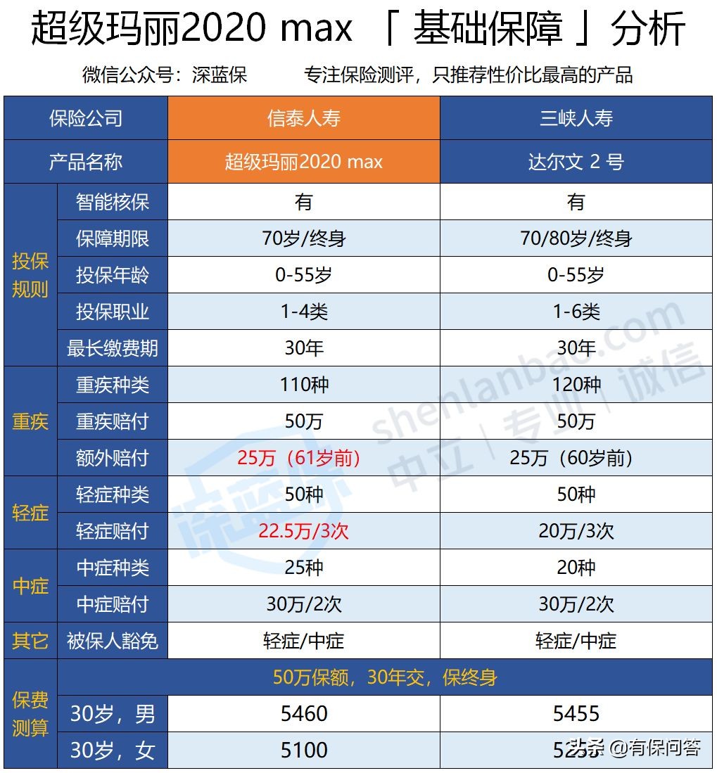 挑战性价比之王:信泰人寿超级玛丽2020max重疾险