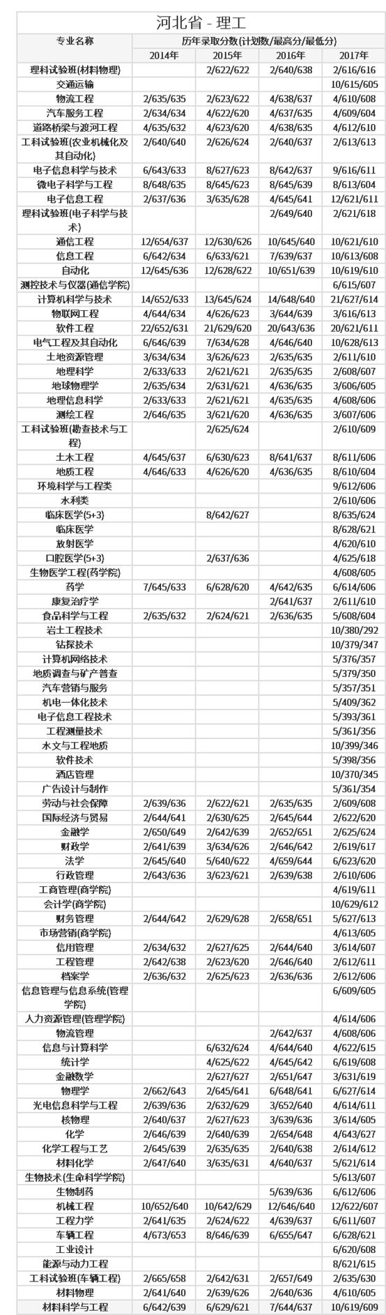 车辆工程出众的「吉林大学」