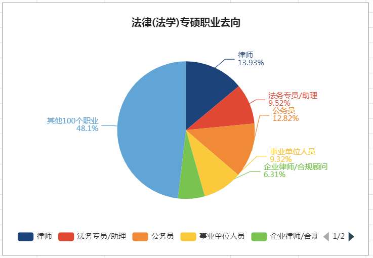 法律硕士就业指南,法律硕士是热门专业吗