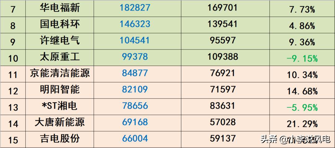 风电收入高吗,风电工资一般多少钱一个月